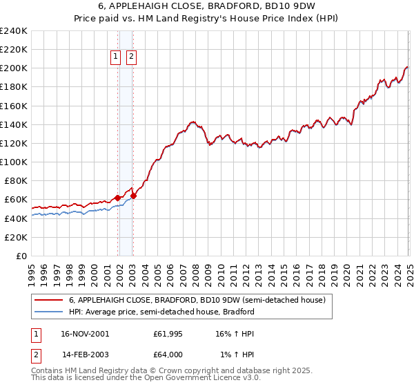 6, APPLEHAIGH CLOSE, BRADFORD, BD10 9DW: Price paid vs HM Land Registry's House Price Index