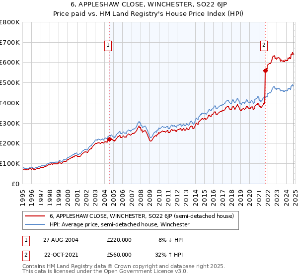 6, APPLESHAW CLOSE, WINCHESTER, SO22 6JP: Price paid vs HM Land Registry's House Price Index