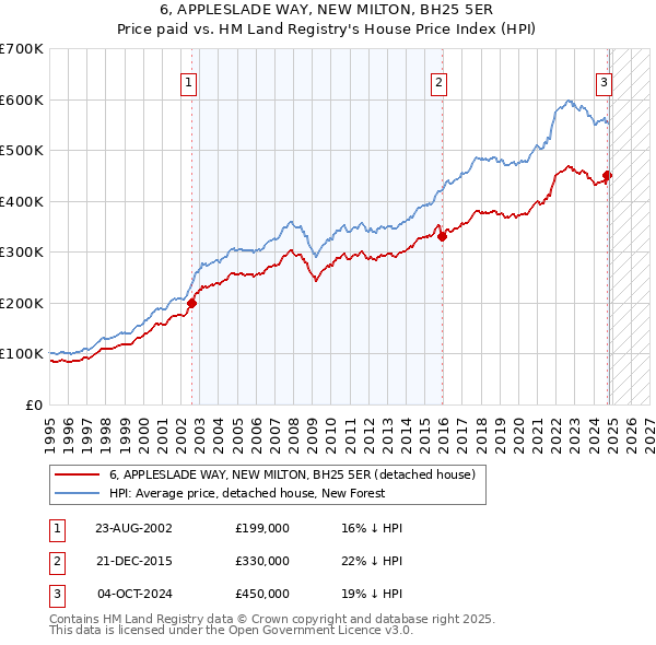 6, APPLESLADE WAY, NEW MILTON, BH25 5ER: Price paid vs HM Land Registry's House Price Index