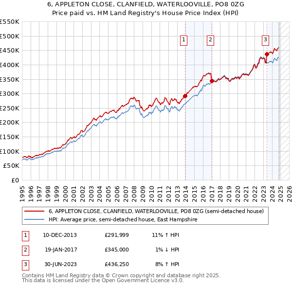 6, APPLETON CLOSE, CLANFIELD, WATERLOOVILLE, PO8 0ZG: Price paid vs HM Land Registry's House Price Index