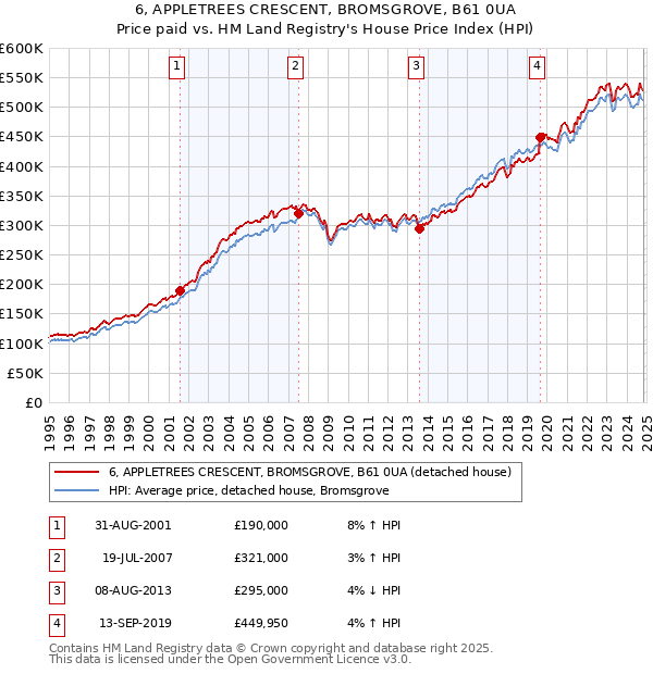 6, APPLETREES CRESCENT, BROMSGROVE, B61 0UA: Price paid vs HM Land Registry's House Price Index