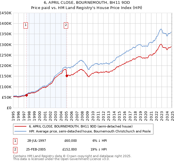 6, APRIL CLOSE, BOURNEMOUTH, BH11 9DD: Price paid vs HM Land Registry's House Price Index