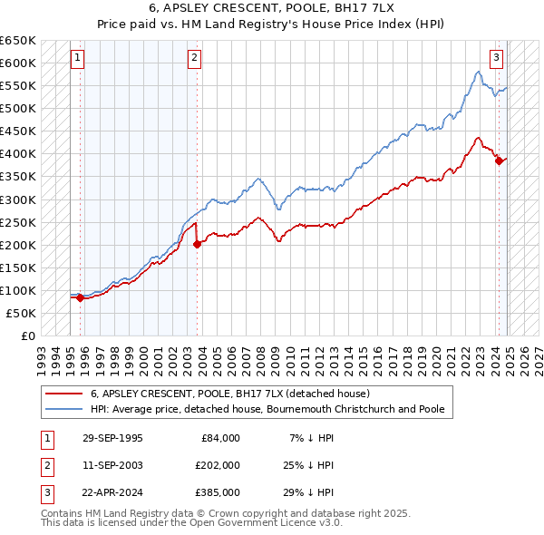 6, APSLEY CRESCENT, POOLE, BH17 7LX: Price paid vs HM Land Registry's House Price Index