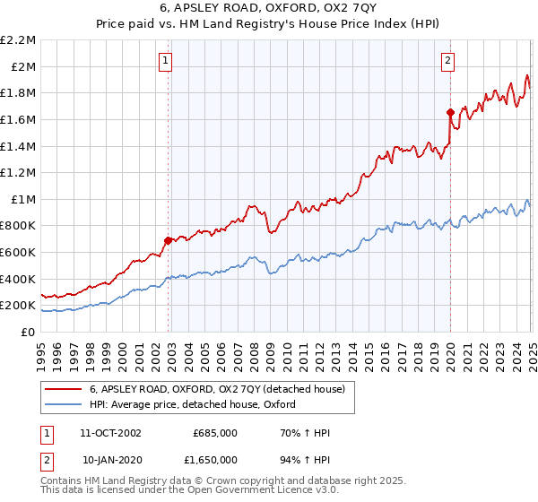 6, APSLEY ROAD, OXFORD, OX2 7QY: Price paid vs HM Land Registry's House Price Index