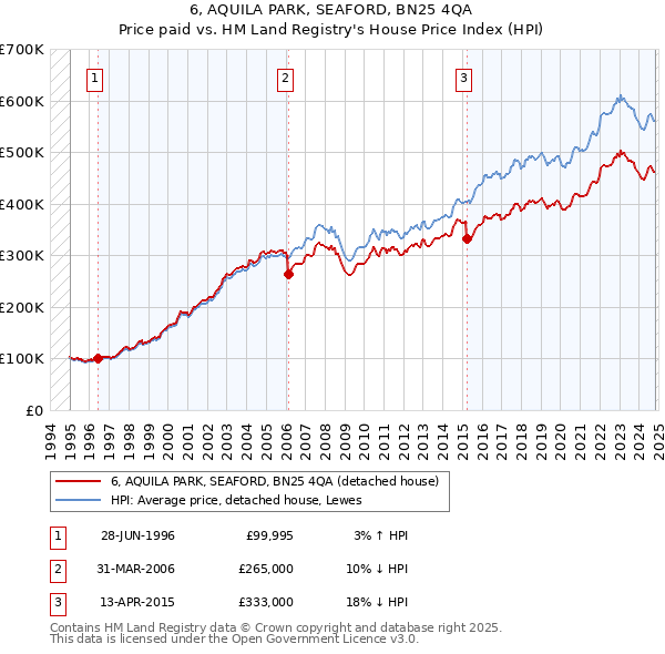 6, AQUILA PARK, SEAFORD, BN25 4QA: Price paid vs HM Land Registry's House Price Index