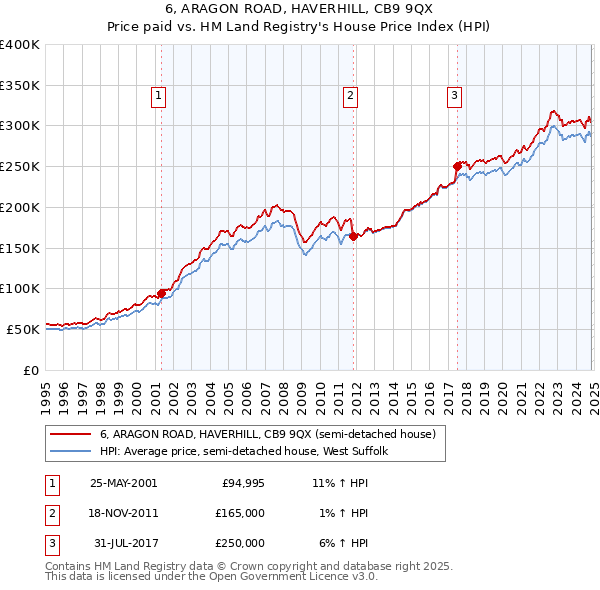 6, ARAGON ROAD, HAVERHILL, CB9 9QX: Price paid vs HM Land Registry's House Price Index