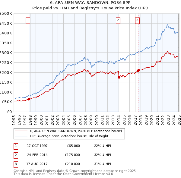 6, ARALUEN WAY, SANDOWN, PO36 8PP: Price paid vs HM Land Registry's House Price Index