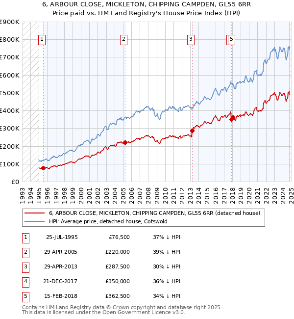 6, ARBOUR CLOSE, MICKLETON, CHIPPING CAMPDEN, GL55 6RR: Price paid vs HM Land Registry's House Price Index