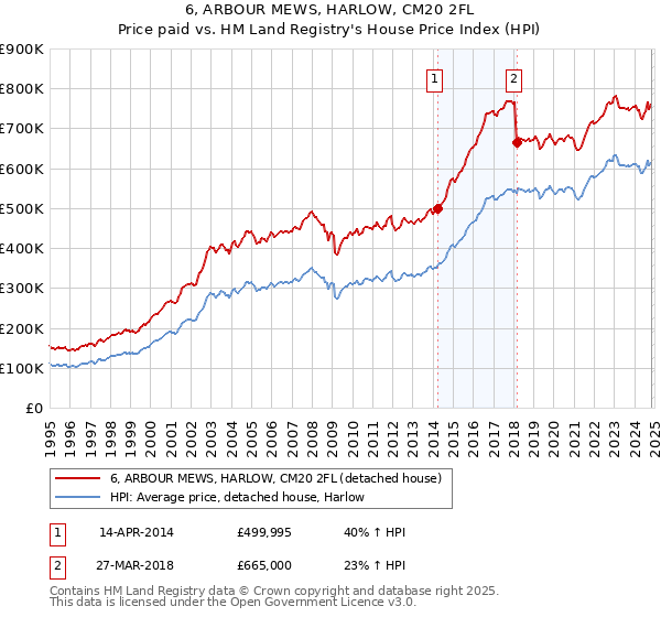 6, ARBOUR MEWS, HARLOW, CM20 2FL: Price paid vs HM Land Registry's House Price Index