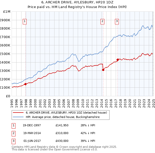 6, ARCHER DRIVE, AYLESBURY, HP20 1DZ: Price paid vs HM Land Registry's House Price Index