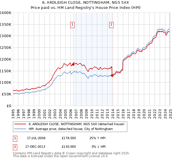 6, ARDLEIGH CLOSE, NOTTINGHAM, NG5 5AX: Price paid vs HM Land Registry's House Price Index