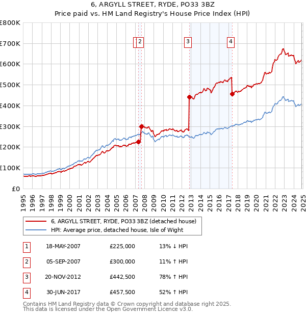 6, ARGYLL STREET, RYDE, PO33 3BZ: Price paid vs HM Land Registry's House Price Index