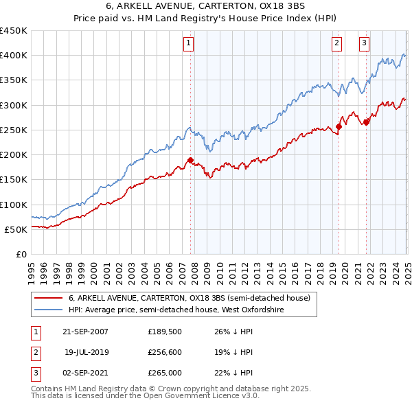 6, ARKELL AVENUE, CARTERTON, OX18 3BS: Price paid vs HM Land Registry's House Price Index