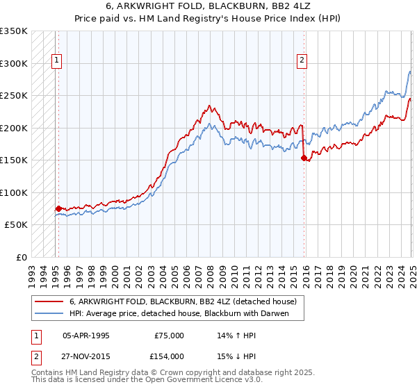 6, ARKWRIGHT FOLD, BLACKBURN, BB2 4LZ: Price paid vs HM Land Registry's House Price Index