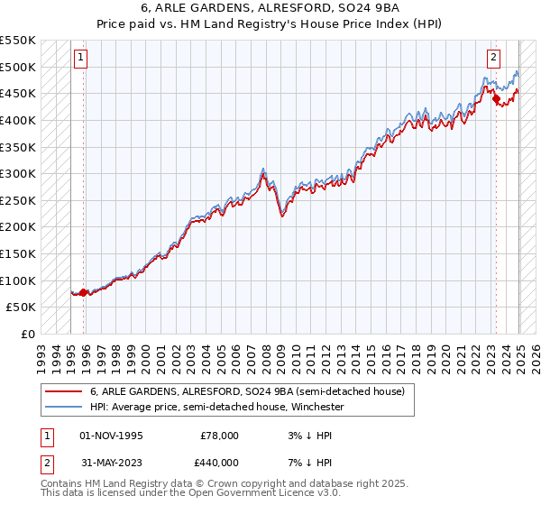 6, ARLE GARDENS, ALRESFORD, SO24 9BA: Price paid vs HM Land Registry's House Price Index