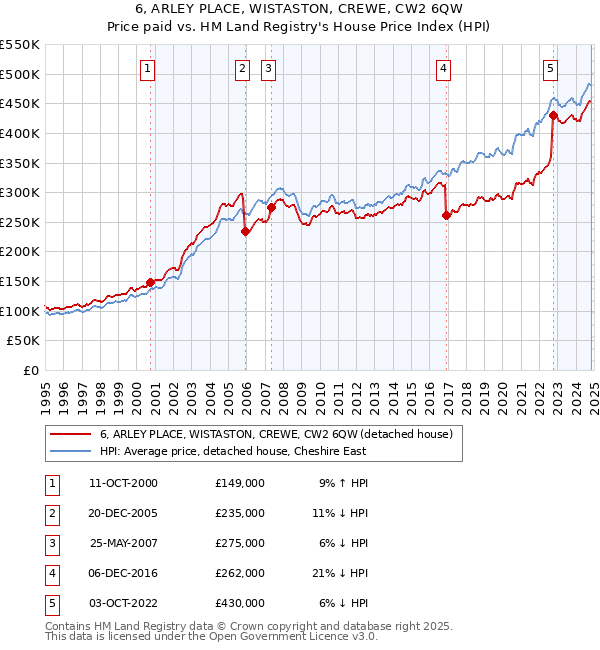 6, ARLEY PLACE, WISTASTON, CREWE, CW2 6QW: Price paid vs HM Land Registry's House Price Index