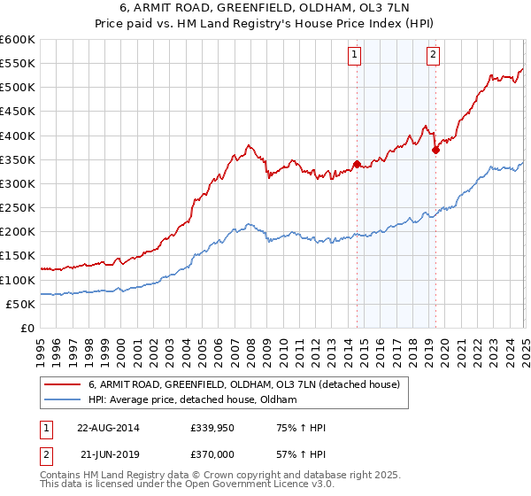 6, ARMIT ROAD, GREENFIELD, OLDHAM, OL3 7LN: Price paid vs HM Land Registry's House Price Index