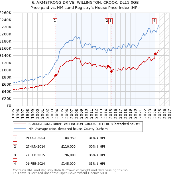 6, ARMSTRONG DRIVE, WILLINGTON, CROOK, DL15 0GB: Price paid vs HM Land Registry's House Price Index