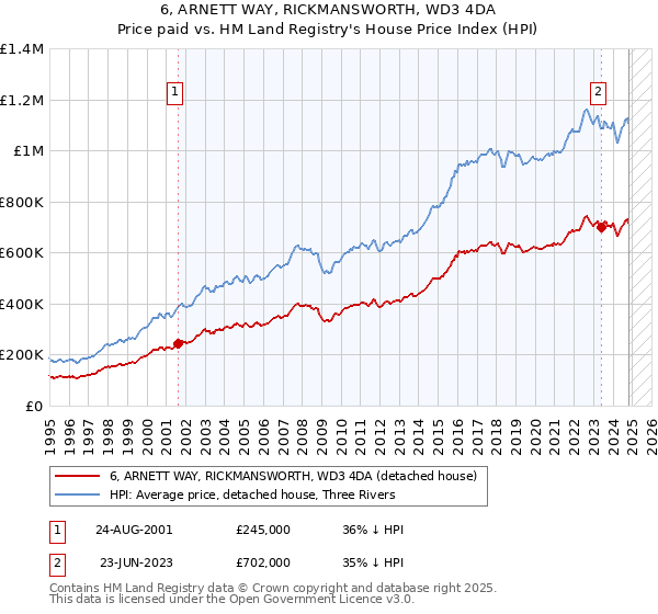 6, ARNETT WAY, RICKMANSWORTH, WD3 4DA: Price paid vs HM Land Registry's House Price Index