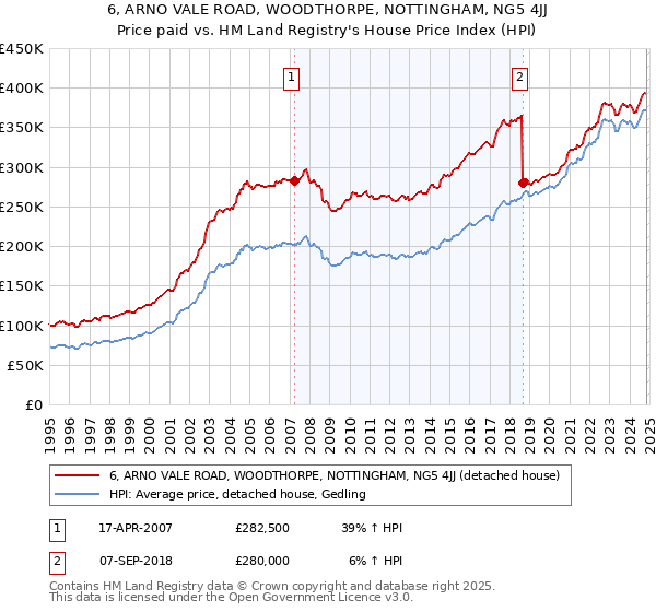 6, ARNO VALE ROAD, WOODTHORPE, NOTTINGHAM, NG5 4JJ: Price paid vs HM Land Registry's House Price Index