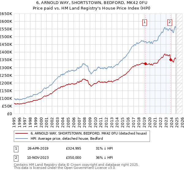 6, ARNOLD WAY, SHORTSTOWN, BEDFORD, MK42 0FU: Price paid vs HM Land Registry's House Price Index