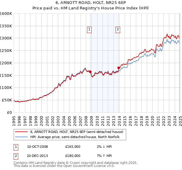 6, ARNOTT ROAD, HOLT, NR25 6EP: Price paid vs HM Land Registry's House Price Index