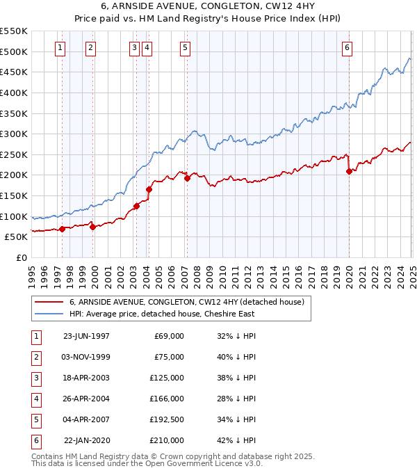 6, ARNSIDE AVENUE, CONGLETON, CW12 4HY: Price paid vs HM Land Registry's House Price Index