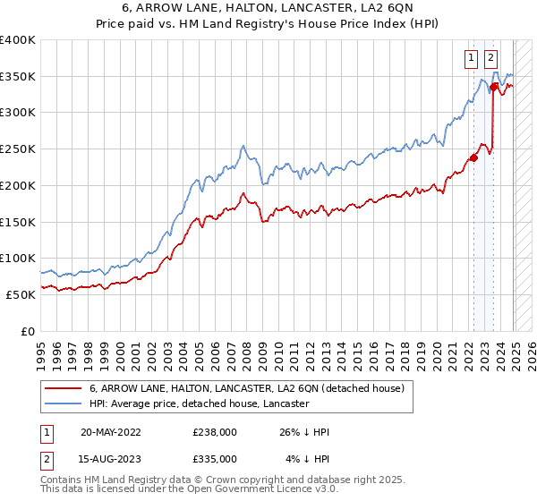 6, ARROW LANE, HALTON, LANCASTER, LA2 6QN: Price paid vs HM Land Registry's House Price Index