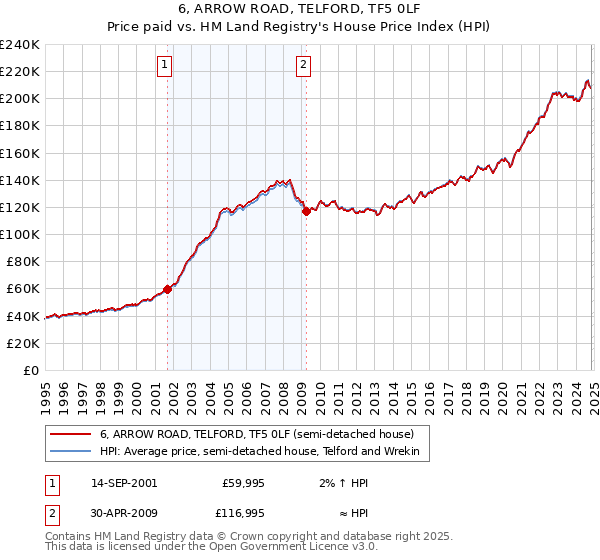 6, ARROW ROAD, TELFORD, TF5 0LF: Price paid vs HM Land Registry's House Price Index