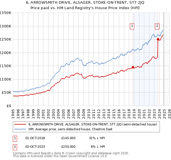 6, ARROWSMITH DRIVE, ALSAGER, STOKE-ON-TRENT, ST7 2JQ: Price paid vs HM Land Registry's House Price Index