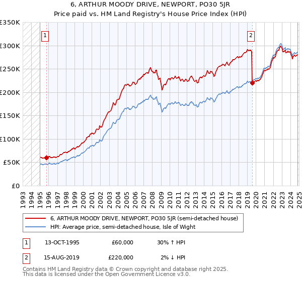 6, ARTHUR MOODY DRIVE, NEWPORT, PO30 5JR: Price paid vs HM Land Registry's House Price Index