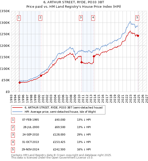 6, ARTHUR STREET, RYDE, PO33 3BT: Price paid vs HM Land Registry's House Price Index