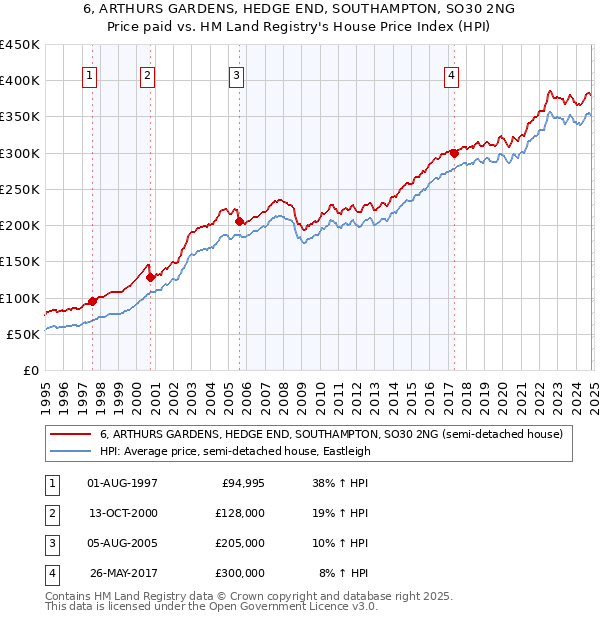 6, ARTHURS GARDENS, HEDGE END, SOUTHAMPTON, SO30 2NG: Price paid vs HM Land Registry's House Price Index