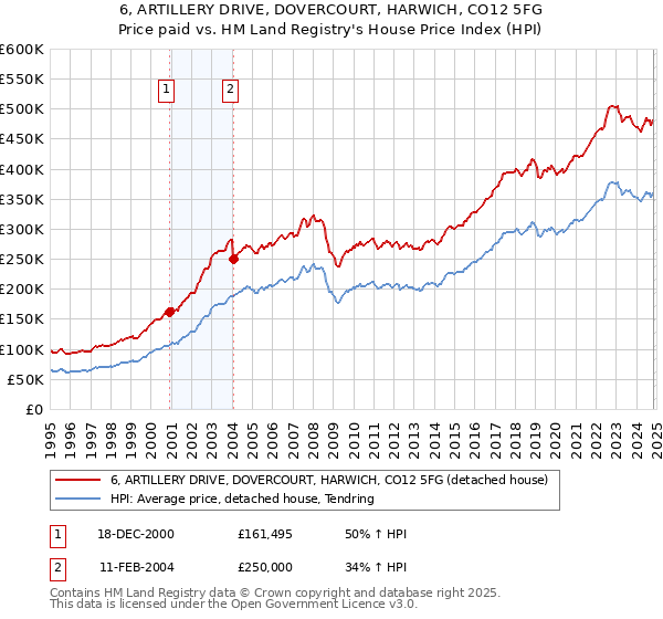 6, ARTILLERY DRIVE, DOVERCOURT, HARWICH, CO12 5FG: Price paid vs HM Land Registry's House Price Index