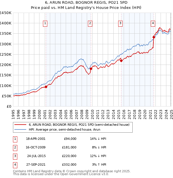 6, ARUN ROAD, BOGNOR REGIS, PO21 5PD: Price paid vs HM Land Registry's House Price Index