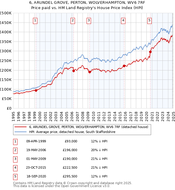 6, ARUNDEL GROVE, PERTON, WOLVERHAMPTON, WV6 7RF: Price paid vs HM Land Registry's House Price Index