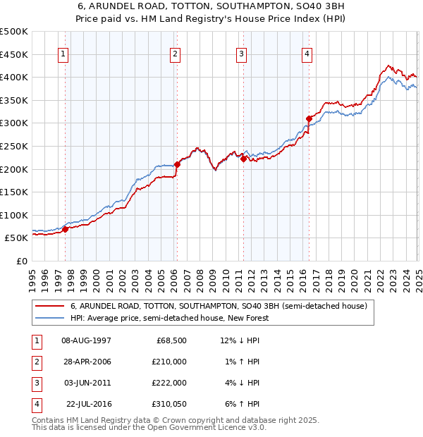 6, ARUNDEL ROAD, TOTTON, SOUTHAMPTON, SO40 3BH: Price paid vs HM Land Registry's House Price Index