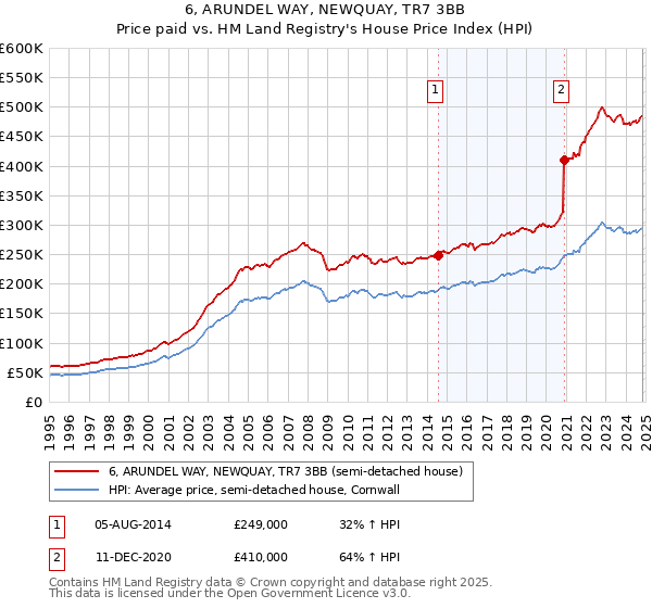 6, ARUNDEL WAY, NEWQUAY, TR7 3BB: Price paid vs HM Land Registry's House Price Index