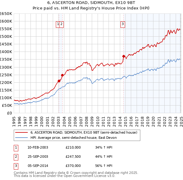 6, ASCERTON ROAD, SIDMOUTH, EX10 9BT: Price paid vs HM Land Registry's House Price Index