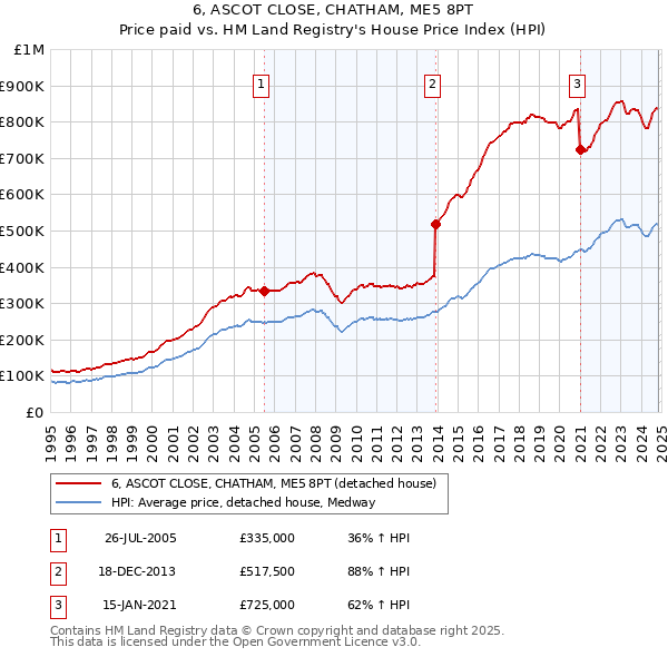 6, ASCOT CLOSE, CHATHAM, ME5 8PT: Price paid vs HM Land Registry's House Price Index