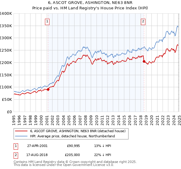 6, ASCOT GROVE, ASHINGTON, NE63 8NR: Price paid vs HM Land Registry's House Price Index