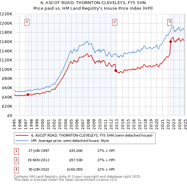 6, ASCOT ROAD, THORNTON-CLEVELEYS, FY5 5HN: Price paid vs HM Land Registry's House Price Index