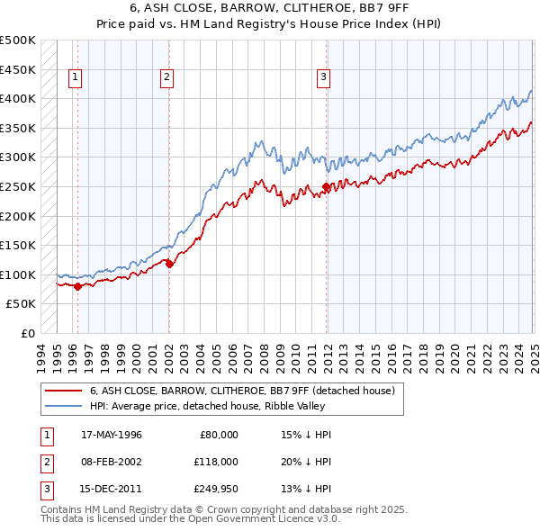 6, ASH CLOSE, BARROW, CLITHEROE, BB7 9FF: Price paid vs HM Land Registry's House Price Index