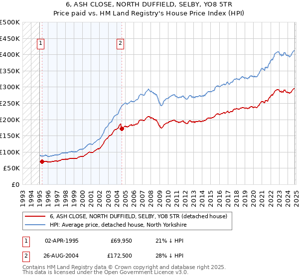 6, ASH CLOSE, NORTH DUFFIELD, SELBY, YO8 5TR: Price paid vs HM Land Registry's House Price Index