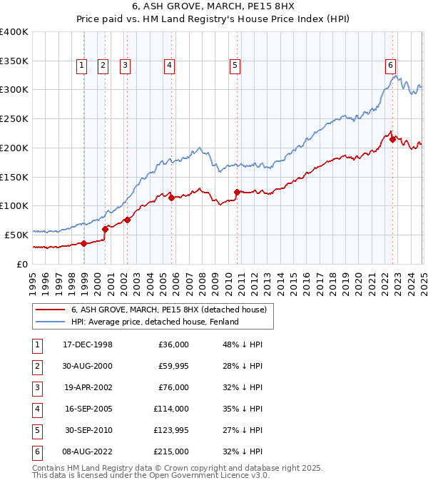 6, ASH GROVE, MARCH, PE15 8HX: Price paid vs HM Land Registry's House Price Index