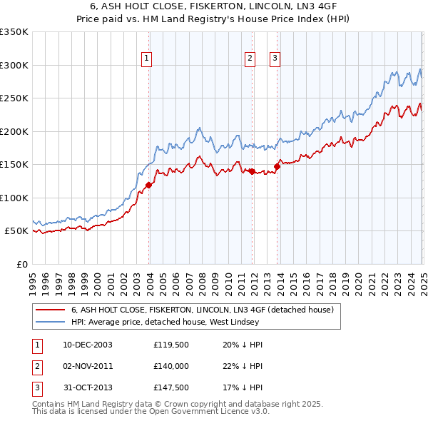 6, ASH HOLT CLOSE, FISKERTON, LINCOLN, LN3 4GF: Price paid vs HM Land Registry's House Price Index