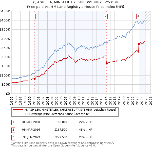 6, ASH LEA, MINSTERLEY, SHREWSBURY, SY5 0BU: Price paid vs HM Land Registry's House Price Index