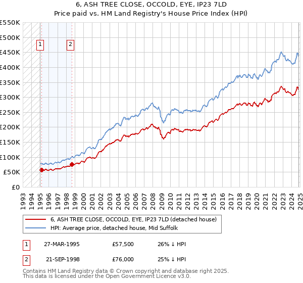 6, ASH TREE CLOSE, OCCOLD, EYE, IP23 7LD: Price paid vs HM Land Registry's House Price Index