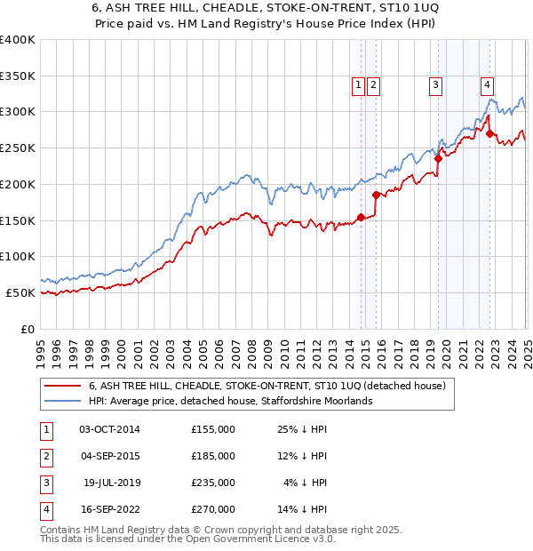 6, ASH TREE HILL, CHEADLE, STOKE-ON-TRENT, ST10 1UQ: Price paid vs HM Land Registry's House Price Index