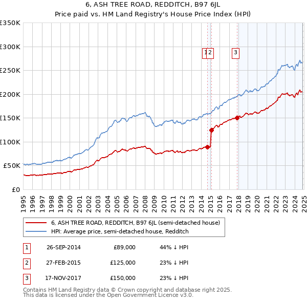 6, ASH TREE ROAD, REDDITCH, B97 6JL: Price paid vs HM Land Registry's House Price Index